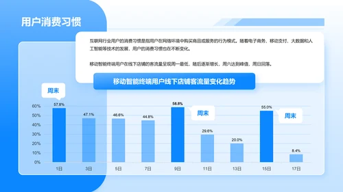 蓝色简约风互联网行业数据可视化报告PPT模板