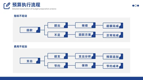 预算编制方案工作述职汇报财务管理体系PPT