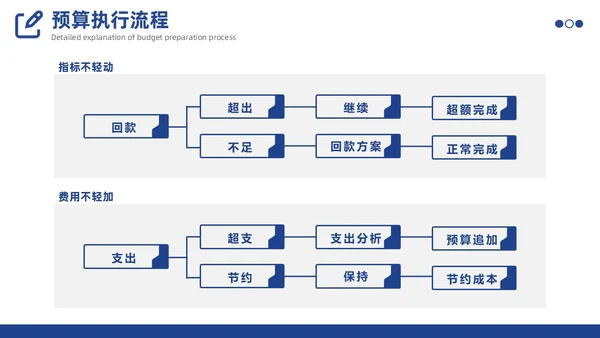 预算编制方案工作述职汇报财务管理体系PPT
