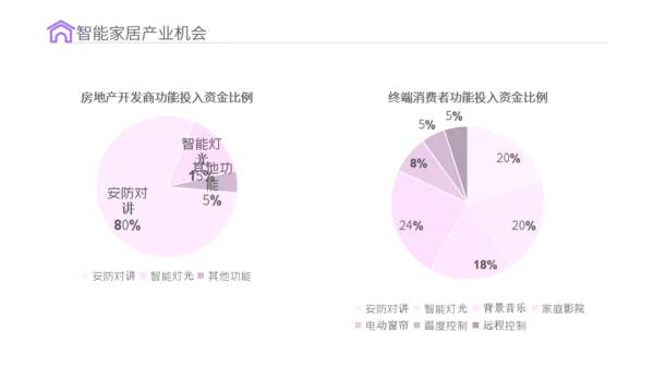 智能家居物联网新型消费可行性研究报告通用PPT模板