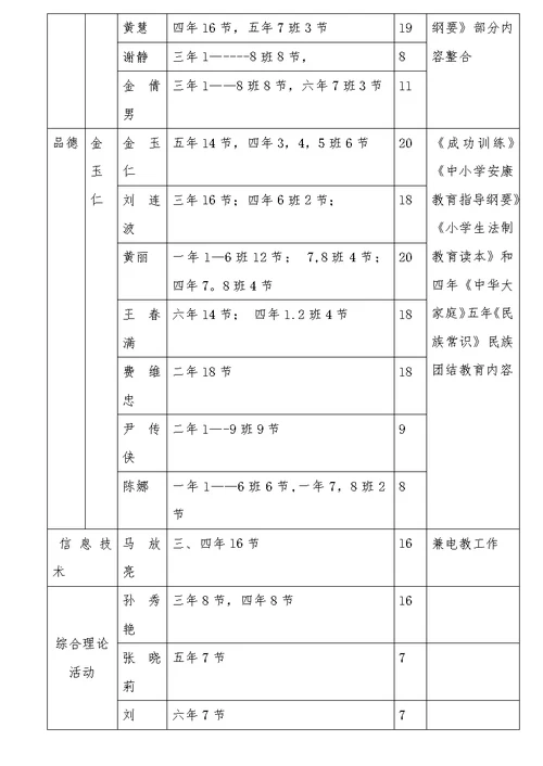 2016上岔路河镇中心小学专科教师任课分工表