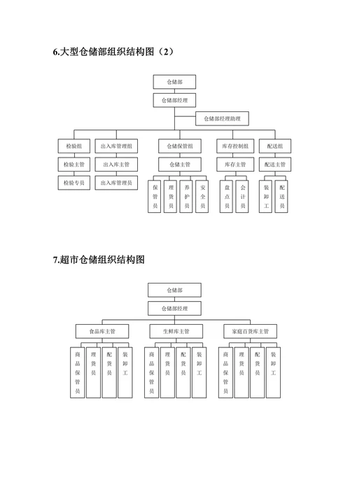 物流仓储部门组织结构