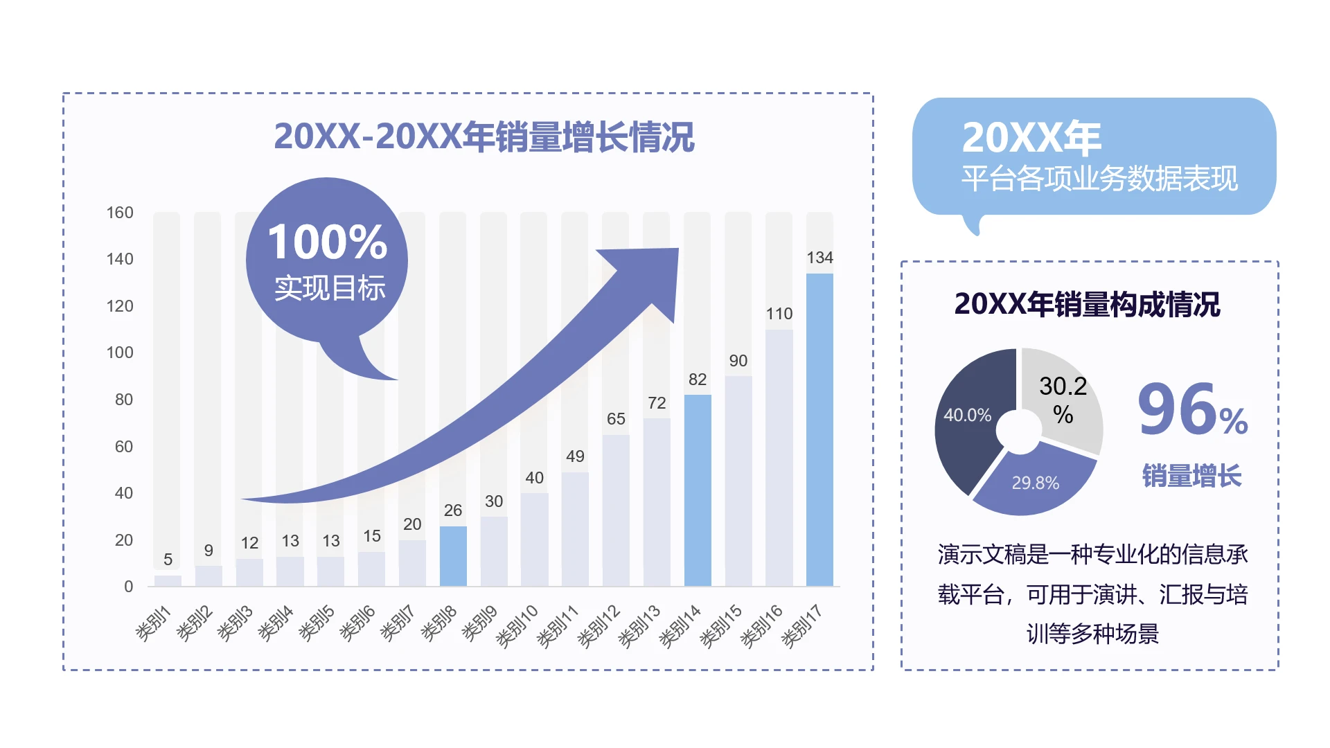 单页年度平台业务数据及销量增长情况数据分析看板PPT模板