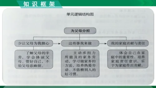 【期末复习】统编版道德与法治4年级上册第2单元为父母分担复习课件（25张PPT）