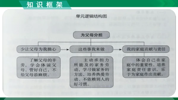 【期末复习】统编版道德与法治4年级上册第2单元为父母分担复习课件（25张PPT）