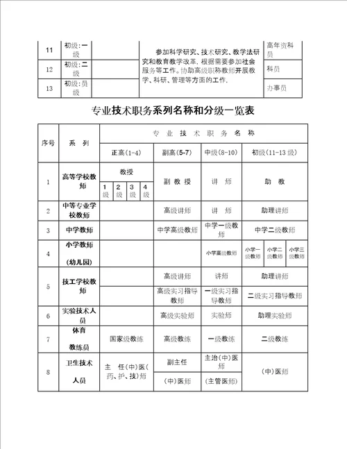 专业技术人员级别、对应岗位、任职条件及对应行政级别待遇