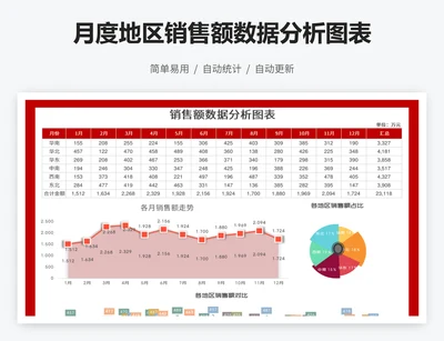 月度地区销售额数据分析图表