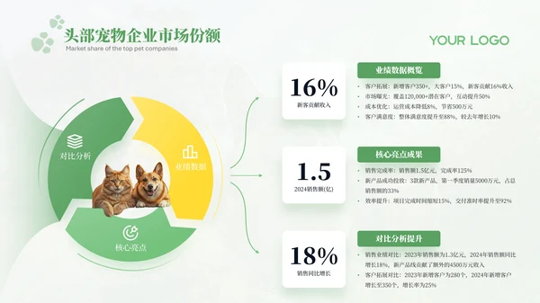 绿色宠物行业报告PPT模版