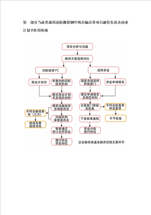 普通用途防撕裂钢丝绳芯输送带项目商业计划书包括可行性研究报告融资方案设计2013年资金及融资对接