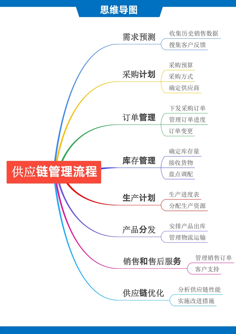 供应链管理流程思维导图