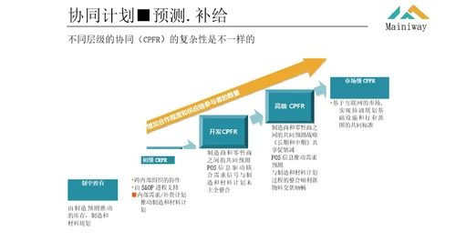 智能制造协同平台的六个领域