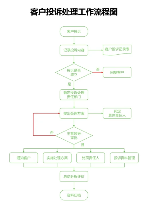 绿色客户投诉处理工作流程图