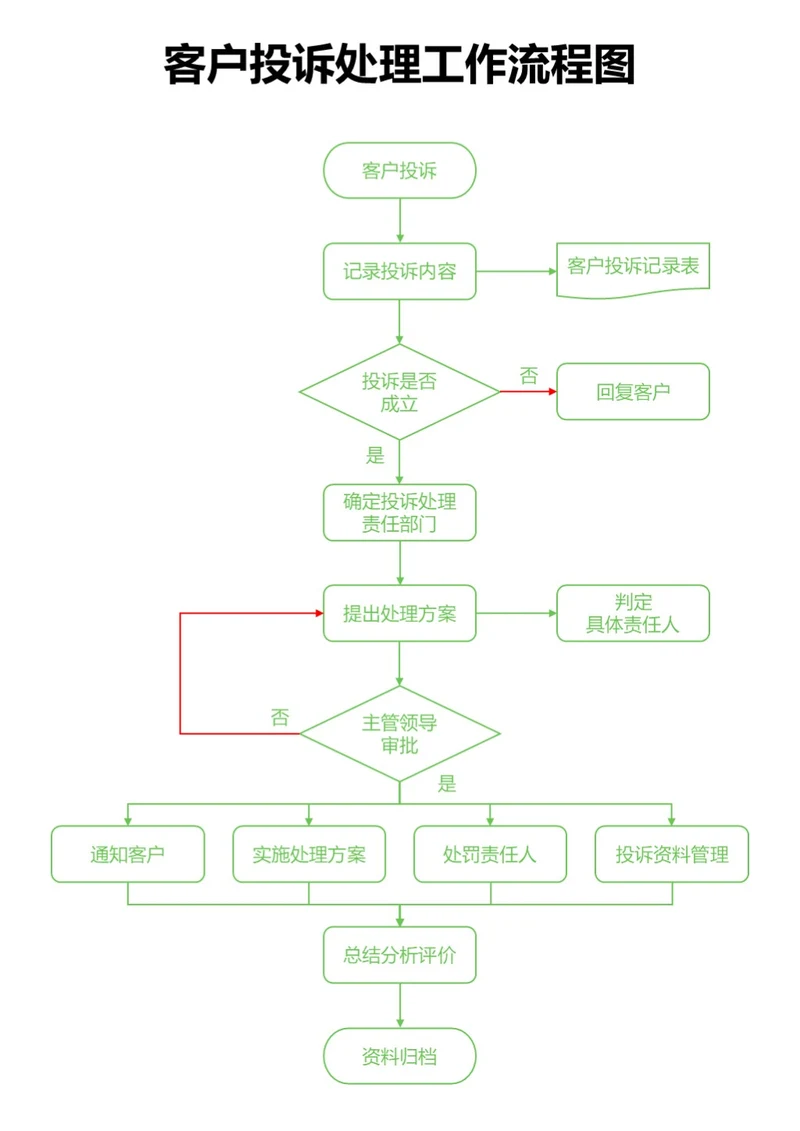 绿色客户投诉处理工作流程图
