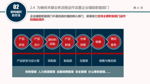 企业组织结构设计培训教学PPT课件