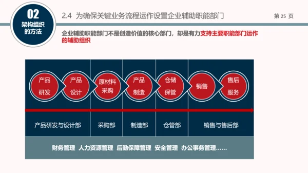 企业组织结构设计培训教学PPT课件
