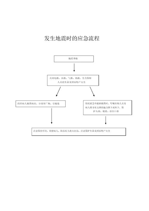 血液透析应急流程纲要纲要图