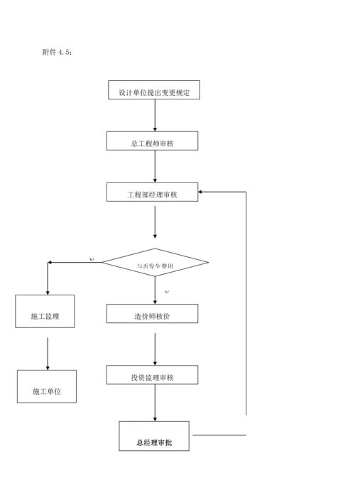 工程变更审批程序规定.docx