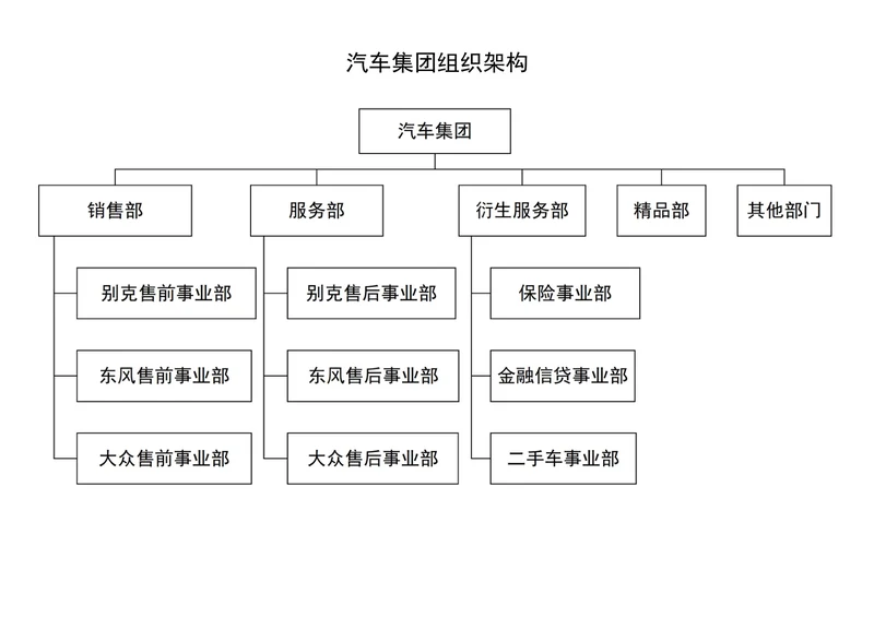 汽车集团组织架构