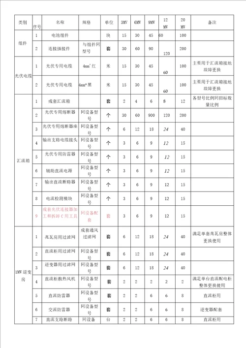 屋顶分布式光伏发电项目备品备件清单