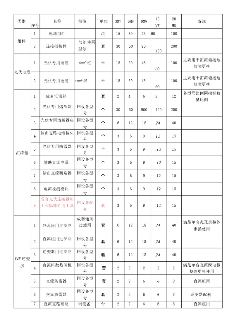 屋顶分布式光伏发电项目备品备件清单