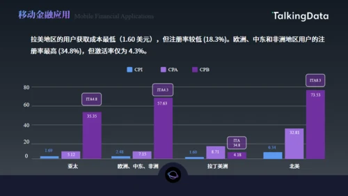 数字货币，手机APP应用行业数据报告通用PPT模板