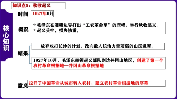 第五单元 从国共合作到国共对立 核心素养时代大单元复习课件