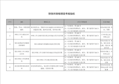 财务科审核绩效考核指标