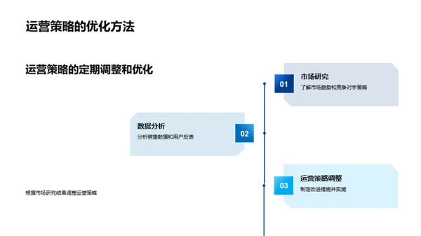 汽车电商运营策略