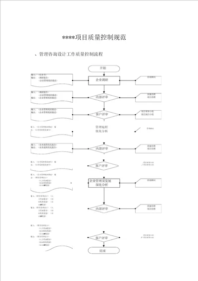 项目质量控制规范(一)