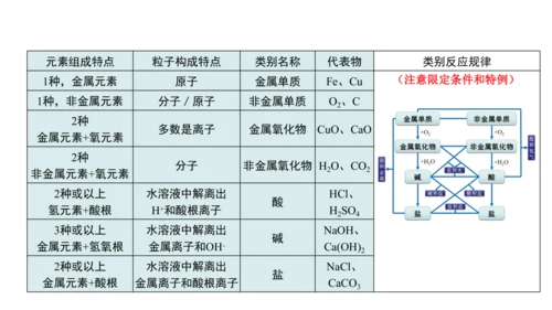 第十一单元+盐化肥拓展课物质的分类与性质课件-2023—2024学年九年级化学人教版下册