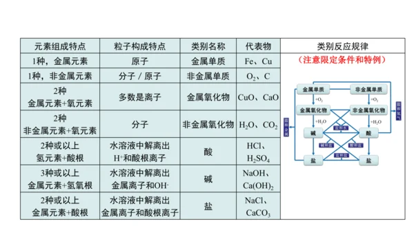 第十一单元+盐化肥拓展课物质的分类与性质课件-2023—2024学年九年级化学人教版下册