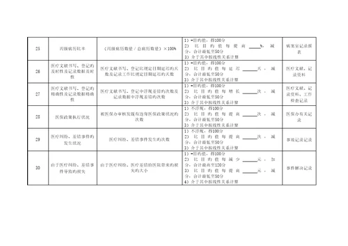 妇科外科岗位绩效考评指标