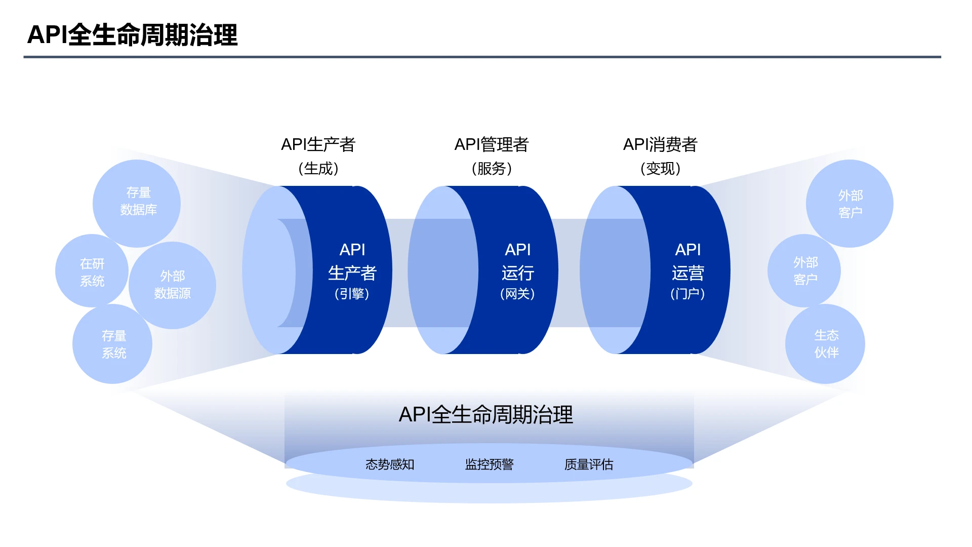 蓝色可视化数据逻辑图表 API全生命周期治理