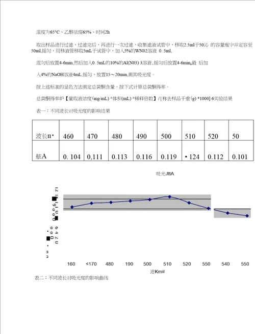 苹果果皮中总黄酮的提取方法优化研究