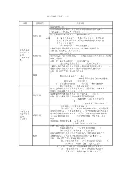 四类金融资产的会计处理