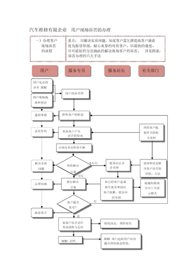 汽车修理有限公司用户现场抱怨的处理