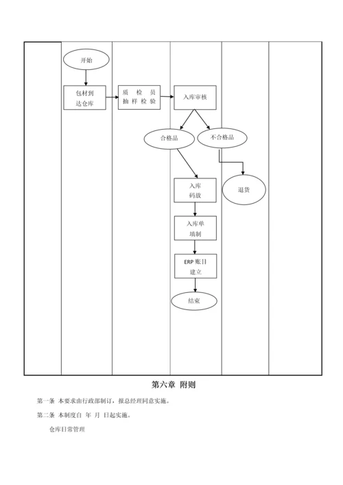 仓库管理标准规章核心制度及综合流程.docx