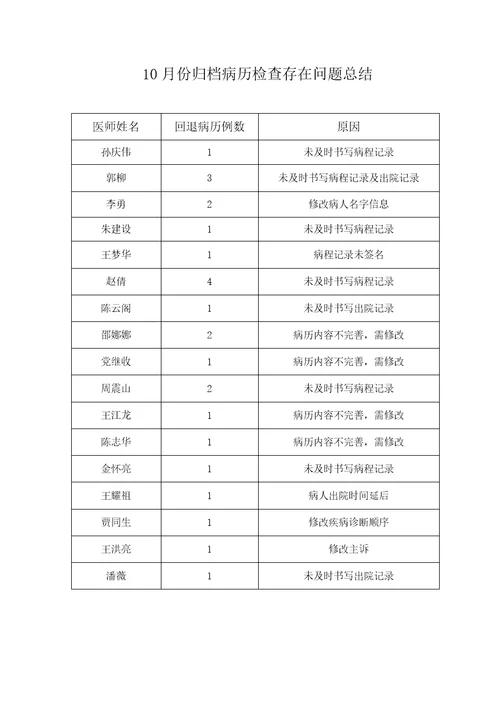 2018年10月份医疗查房总结共5页