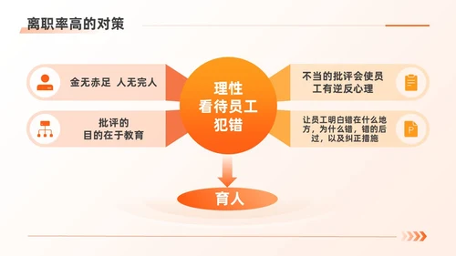 橙色扁平商务简约人力资源离职率规划管理公司培训PPT