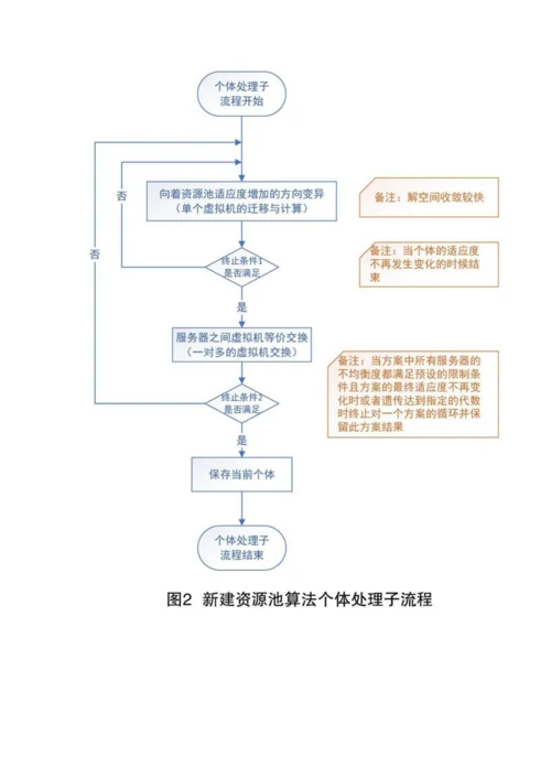 云计算资源池负载均衡调度策略研究.docx