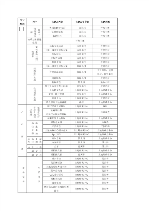 地产土地一级开发工作流程
