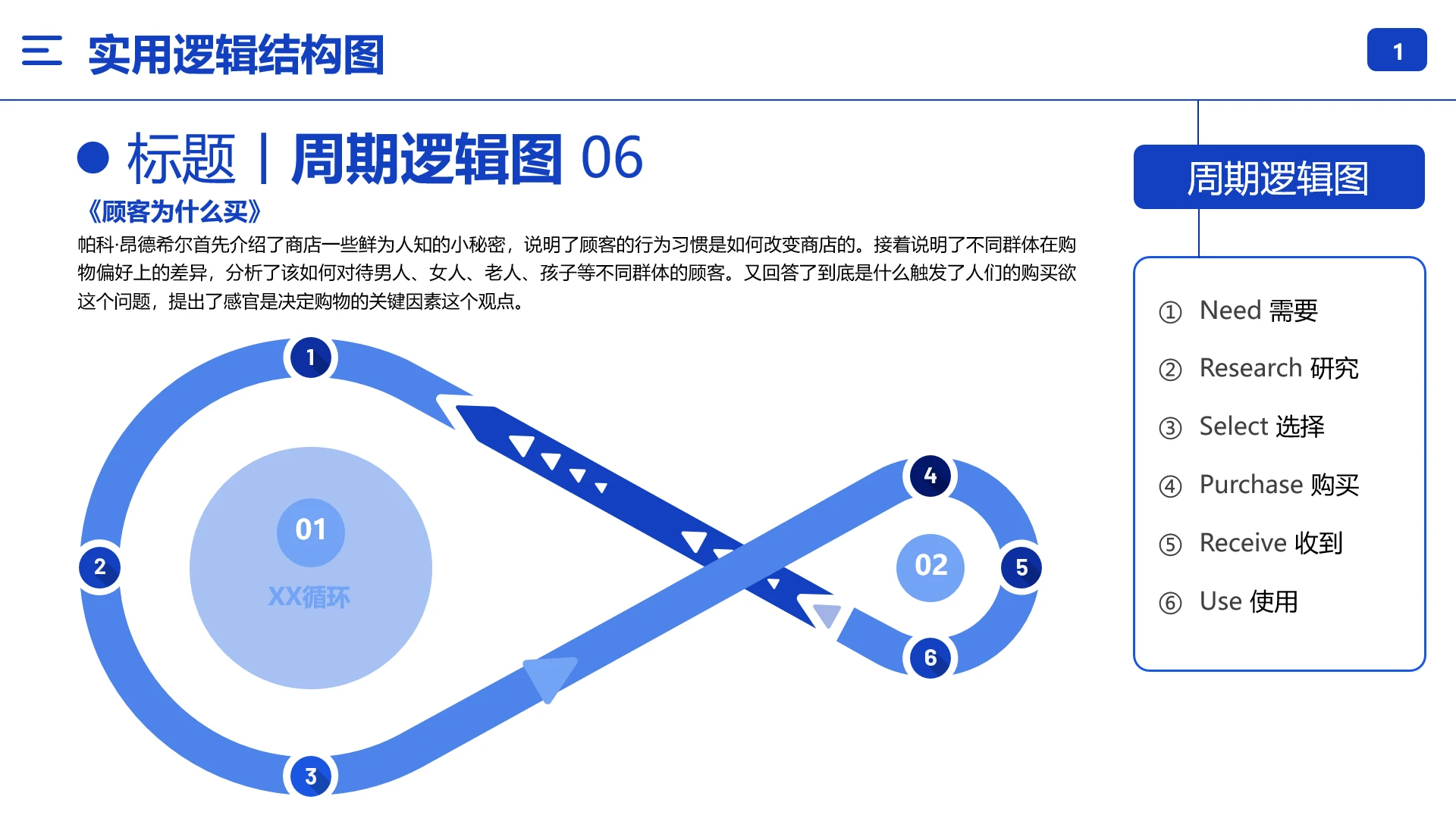 逻辑结构图周期逻辑图循环图