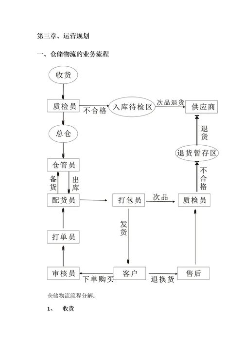 仓储物流需求方案