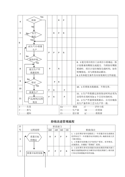 质量管理体系过程流程图目录-0309.docx