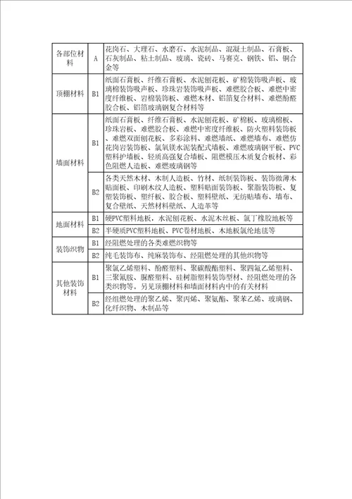 常用建筑内部装修材料燃烧性能等级划分完整版