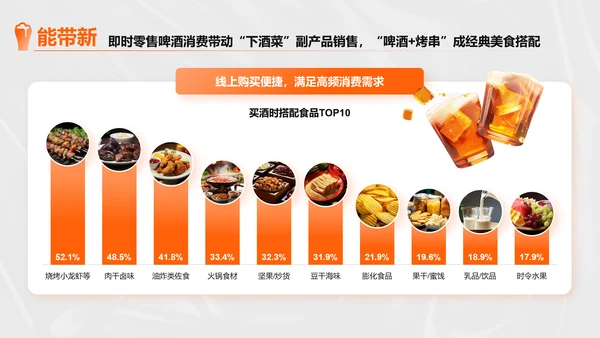 橙色创意时尚中国即时零售啤酒品类趋势白皮书PPT
