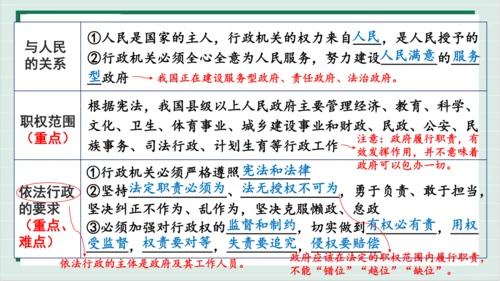 【核心考点】第三单元 人民当家作主 复习课件(共40张PPT)
