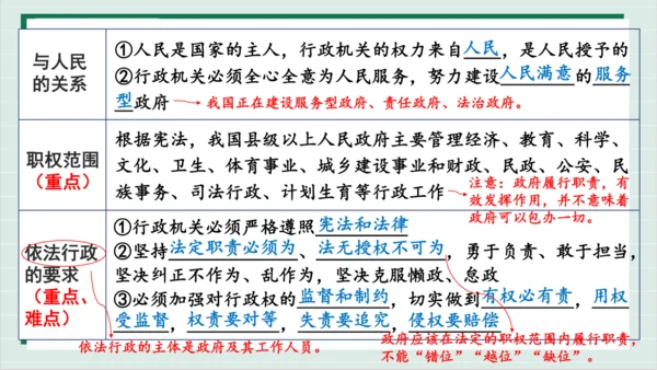【核心考点】第三单元 人民当家作主 复习课件(共40张PPT)