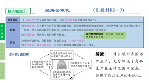 第一单元  我们共同的世界单元复习课件(共50张PPT)2023-2024学年度道德与法治九年级下册
