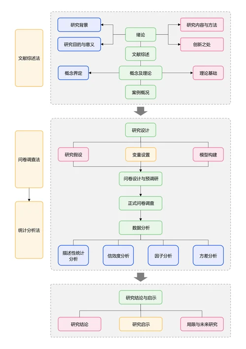 彩色清新通用论文流程图